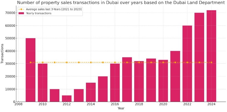 Property Investment in Dubai